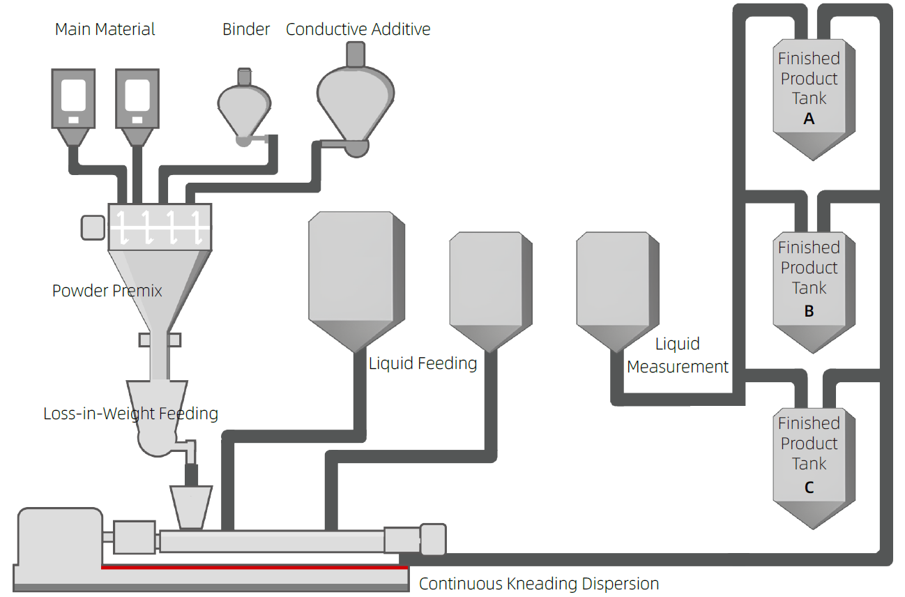 Continuous High-efficiency Slurry Mixing System • 深圳市尚水智能股份有限公司